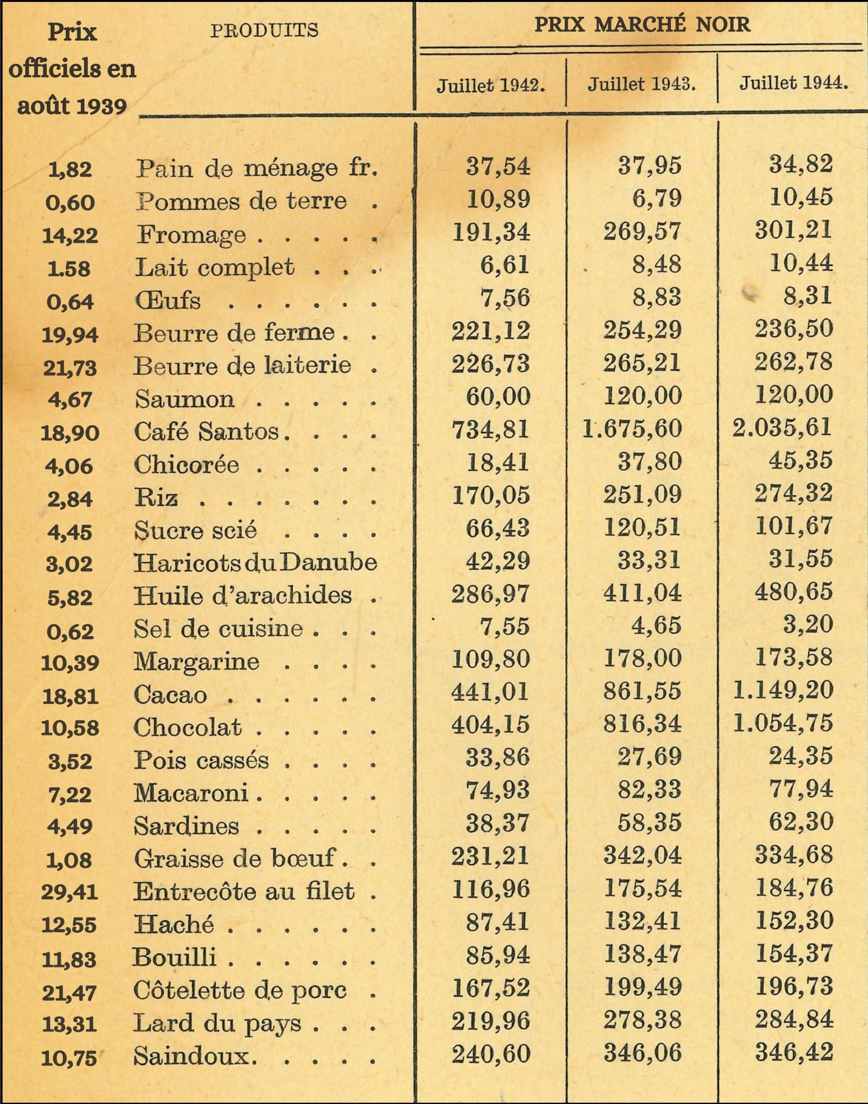 Exemples de différence de prix entre 1939 et 1944